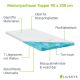 Topper saltea memorie 90x200, husă antibacteriană, 7 zone